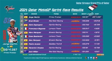 qatar motogp sprint race results|MotoGP: Sprint Race Results From Qatar (Updated).